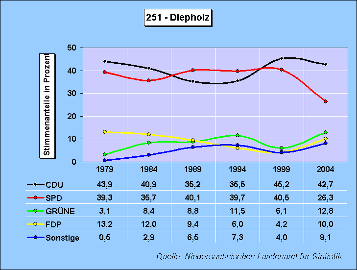 ChartObject Wahlkreis: 251 - Diepholz